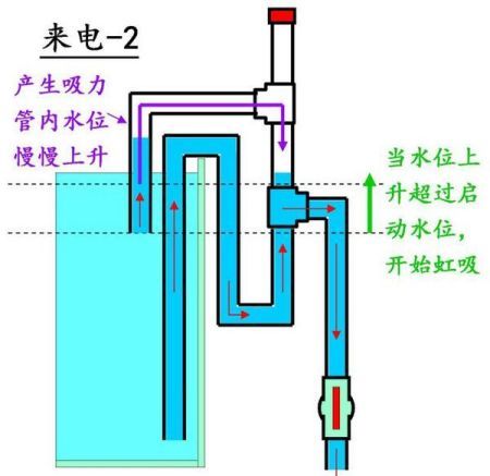 鱼缸自动水循环的应用：虹吸原理在鱼缸中的应用