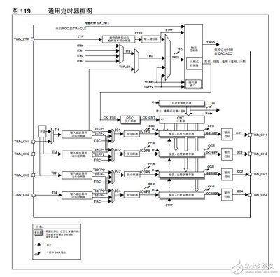 stm32定时器的结构简图（stm32定时器基本结构和功能介绍） 非洲象鼻鱼 第1张