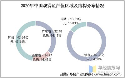 观赏鱼的市场前景如何（《中国观赏鱼行业发展现状研究与投资前景分析报告》） 绿皮辣椒小红龙 第3张