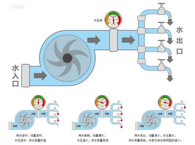 220v变频水泵是什么工作原理（220v变频水泵是什么工作原理？） 过滤设备 第2张