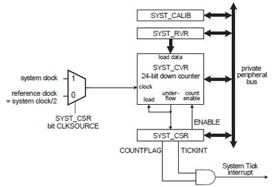 systick系统定时器（systick系统定时器使用注意事项）