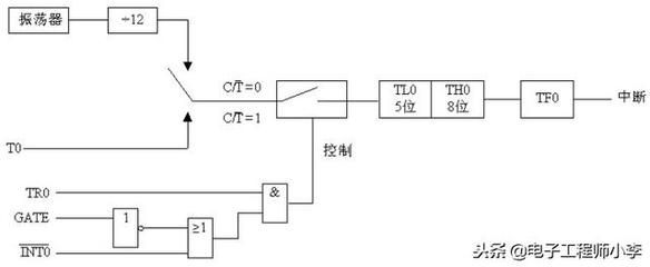 t0定时器（stc89c52单片机中t0定时器的使用） 黑桃A鱼苗 第1张