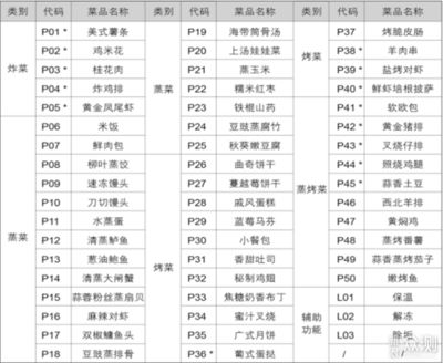 厨房用具清单（厨房必备用品）