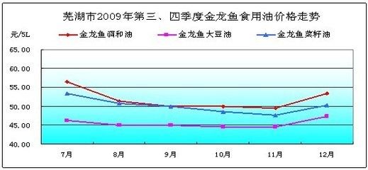 今年金龙鱼价格走势（2024年上半年产品价格随原材料行情回落而整体下降）