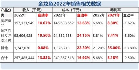 2024年金龙鱼销售数据（金龙鱼2024年上半年净利润同比增长13.57%新浪财经） 龙鱼百科 第1张