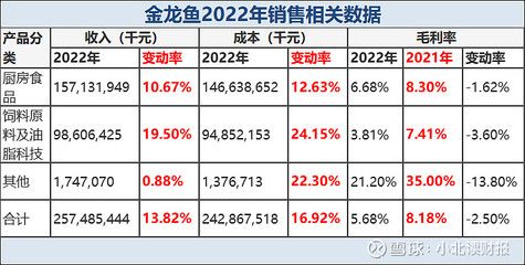 2024年金龙鱼销售数据（金龙鱼2024年上半年净利润同比增长13.57%新浪财经）