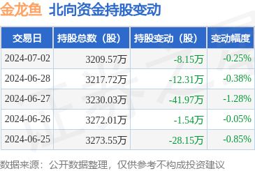 2024年金龙鱼销售额（金龙鱼2024年一季度净利润环比增长22.77%7.） 龙鱼百科 第2张