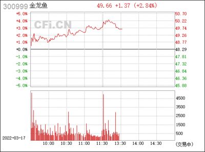 红色金龙鱼价格走势图表最新版（红色金龙鱼价格走势图表）