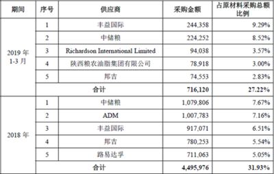 金龙鱼产能：金龙鱼2024年半年报分析:产能利用率令人疑惑