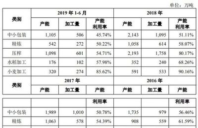 金龙鱼产能：金龙鱼2024年半年报分析:产能利用率令人疑惑 龙鱼百科 第5张