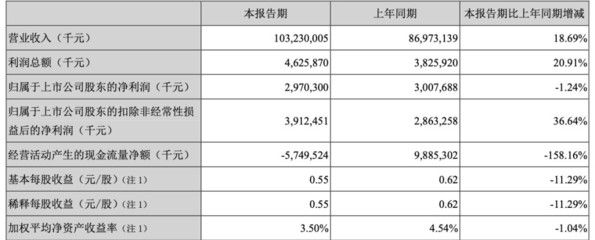 金龙鱼半年营收破千亿：2024年上半年金龙鱼营收1094.78亿元同比下降7.78%