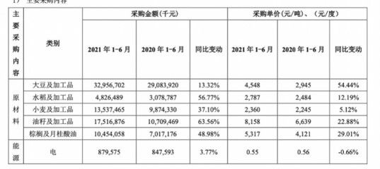 金龙鱼半年营收破千亿：2024年上半年金龙鱼营收1094.78亿元同比下降7.78%