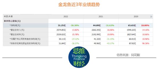 金龙鱼半年营收破千亿：2024年上半年金龙鱼营收1094.78亿元同比下降7.78%