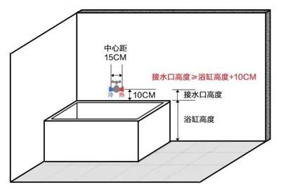 鱼缸给排水预留（浴缸给水预留尺寸需根据浴缸和水龙头型号确定）