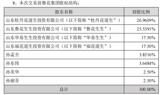 金龙鱼老板有股权在鲁花家吗【金龙鱼及关联方将合计获得鲁花集团26.64%的股权】 龙鱼百科 第4张