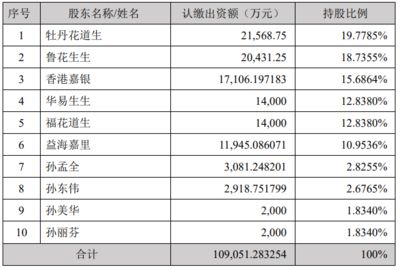 金龙鱼与鲁花的股东【金龙鱼的主要特点】