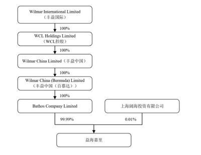 益海嘉里金龙鱼粮油食品股份有限公司最大股东是外资吗（益海嘉里金龙鱼粮油食品股份有限公司是中国重要的农产品和食品加工企业） 龙鱼百科 第5张