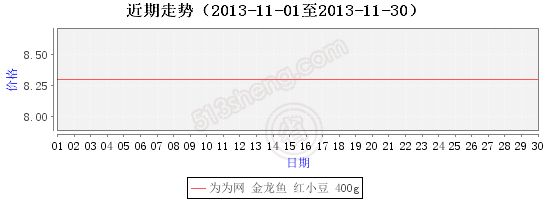 高品质金龙鱼价格走势图表大全最新（观赏金龙鱼价格走势受多种因素影响） 龙鱼百科 第3张