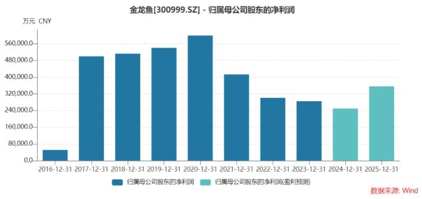 金龙鱼估计能涨到多少（金龙鱼市场份额变化趋势）