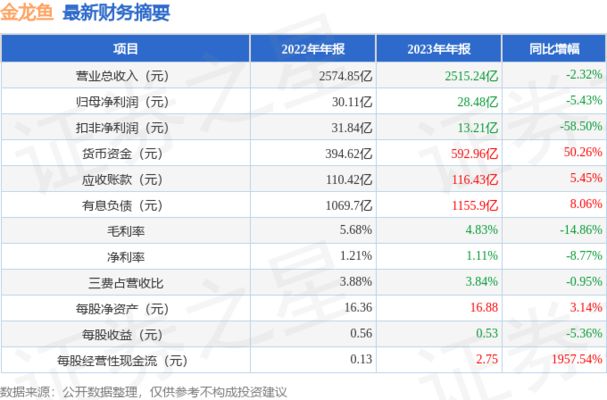 金龙鱼 净利润怎么样（金龙鱼净利润下降原因分析） 龙鱼百科 第1张