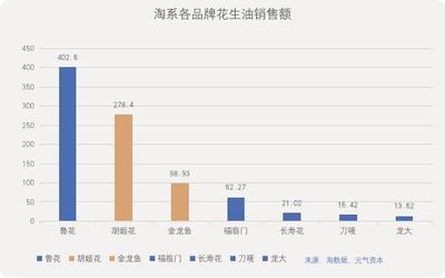 金龙鱼2019年销售额（金龙鱼2019年品牌影响力评估金龙鱼2019年市场份额对比） 龙鱼百科 第5张