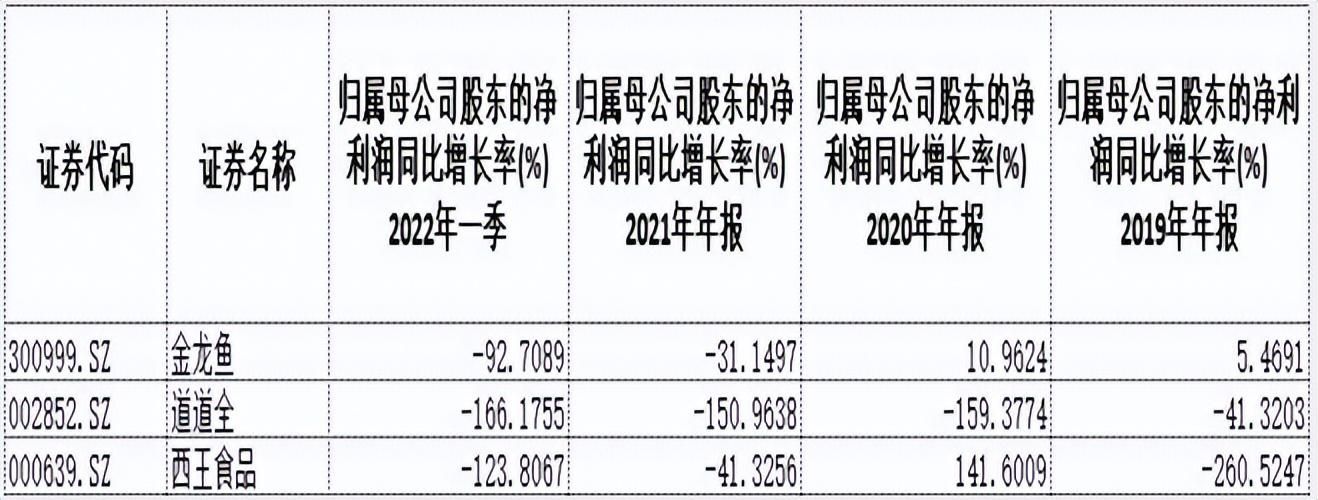 金龙鱼2021年一季度业绩（金龙鱼2021年一季度业绩分析） 龙鱼百科 第5张