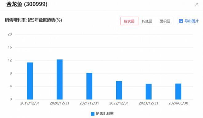 金龙鱼销量下降（金龙鱼近期销量下降主要受到产品价格下跌的影响）