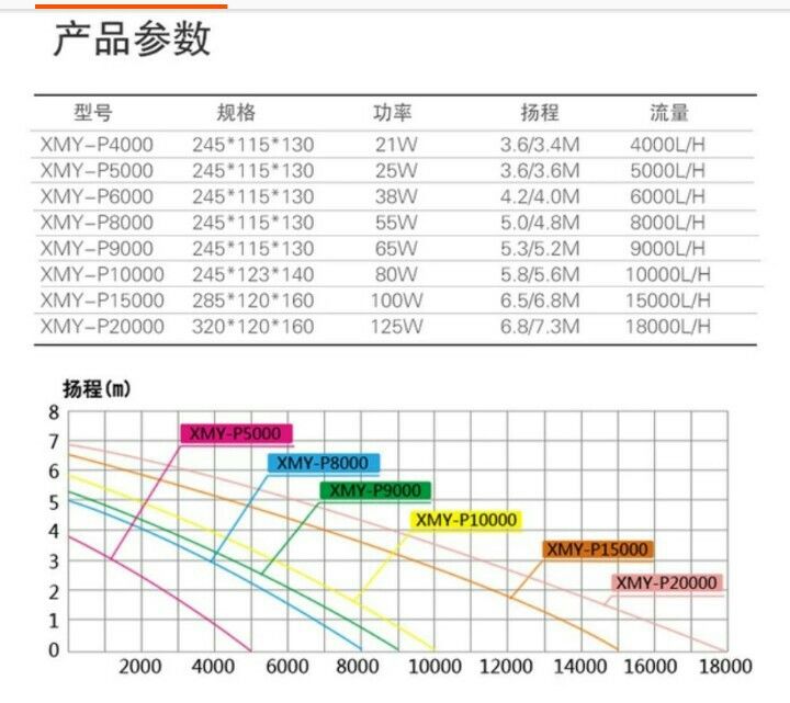 郴州观赏鱼市场潜水泵选择求建议和解答