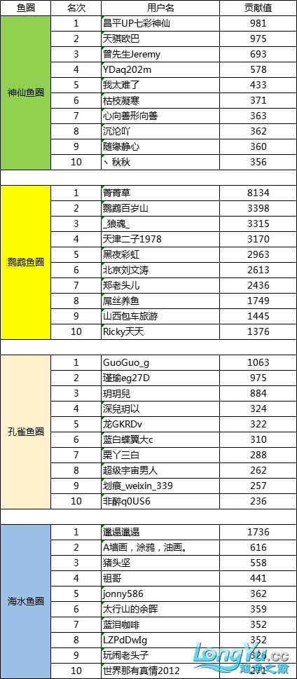 1月份鱼圈贡献榜单新鲜出炉这个时期坚持打卡的都是真爱