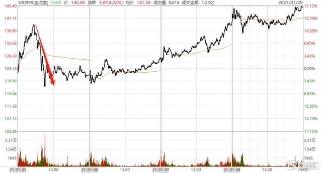 金龙鱼的基本面分析（金龙鱼利润分析） 龙鱼百科 第2张