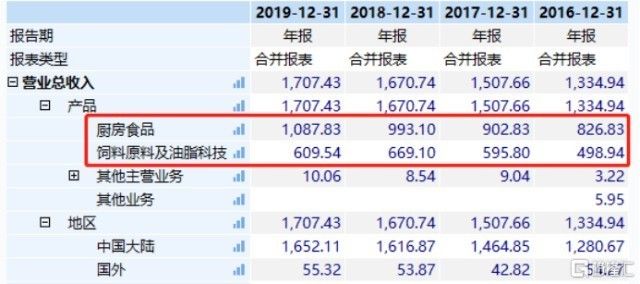 金龙鱼的基本面分析（金龙鱼利润分析） 龙鱼百科 第4张