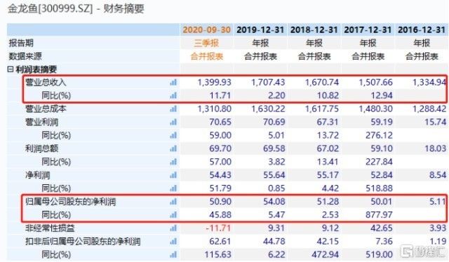 金龙鱼的基本面分析（金龙鱼利润分析） 龙鱼百科 第5张