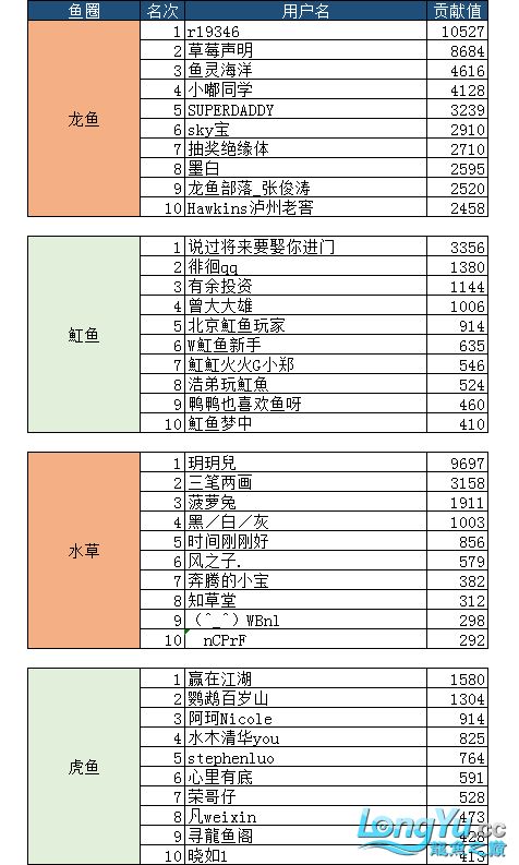 7月份子贡献榜单入榜名单公布