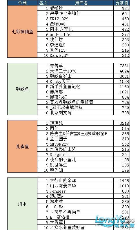 7月份子贡献榜单入榜名单公布