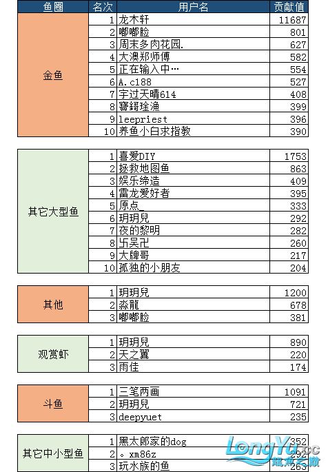 7月份子贡献榜单入榜名单公布 罗汉鱼批发 第4张