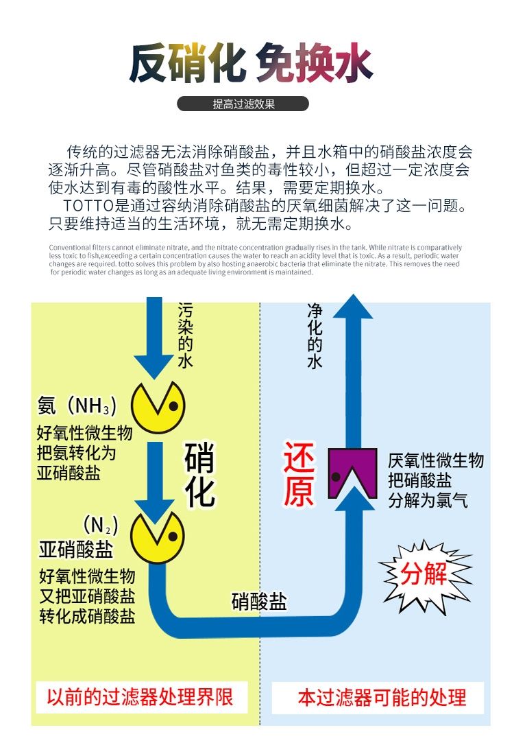 totto 解决水质问题最重要的一环