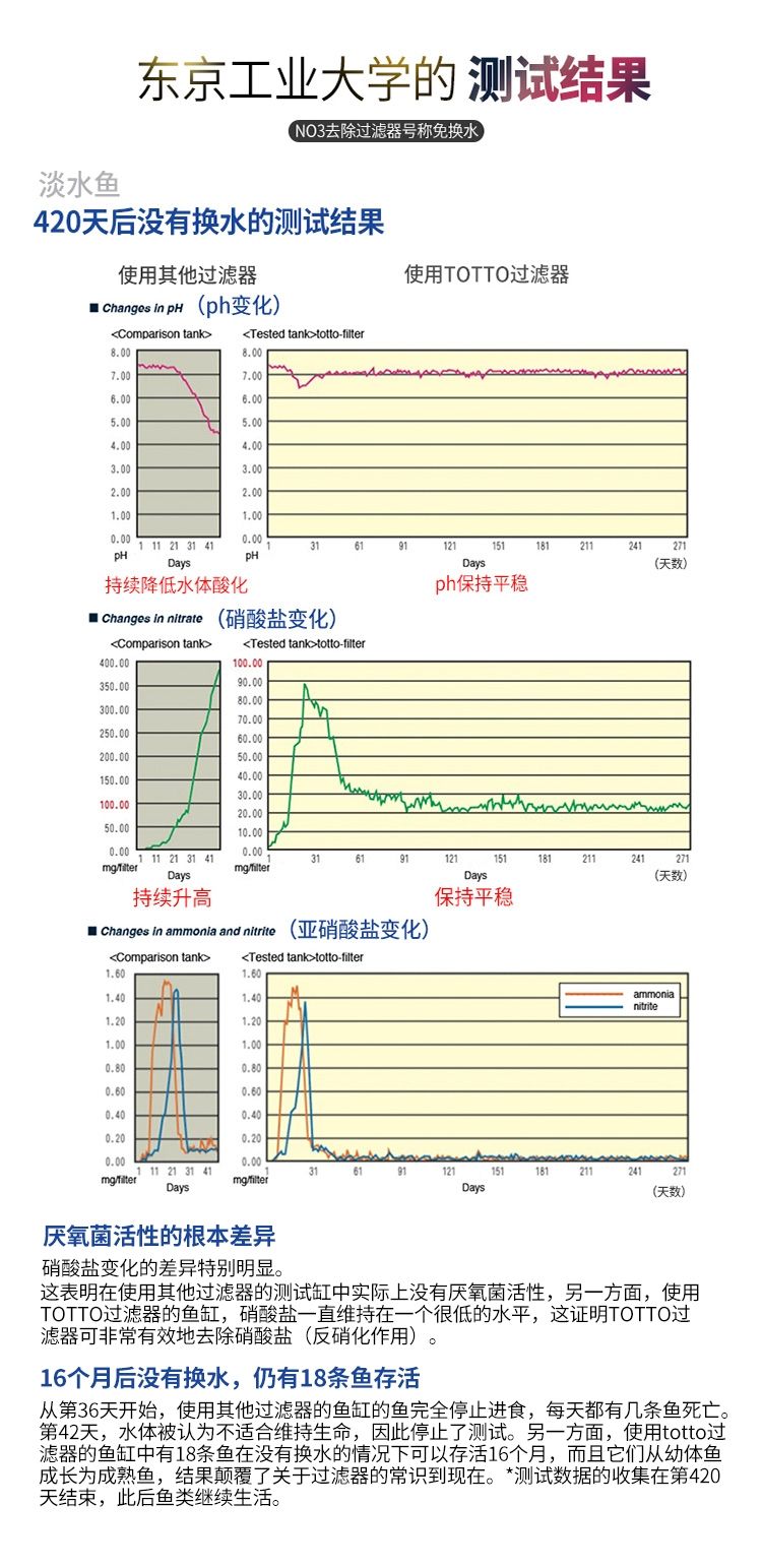 totto 解决水质问题最重要的一环