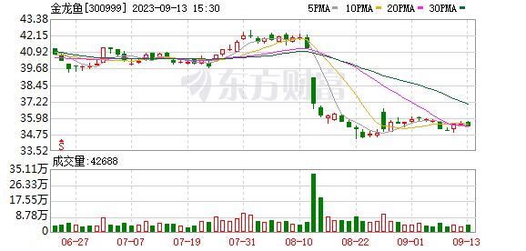 金龙鱼一年营业额（金龙鱼2023年营业额表现如何）