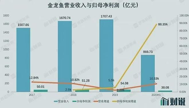 金龙鱼的估值与成长（金龙鱼估值与成长）