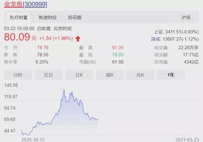 金龙鱼股价最高是多少（金龙鱼2024年12月12日股价最高36.51元）