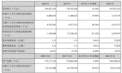 金龙鱼2020销量（金龙鱼2020年的销量情况如何？）