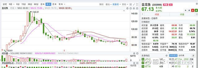 金龙鱼股价严重低估（金龙鱼当前股价为36.38元） 龙鱼百科 第3张