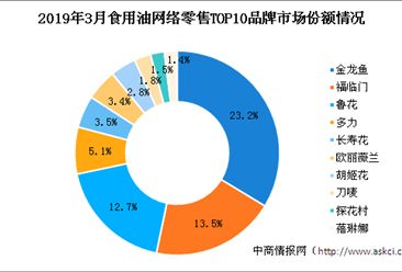 金龙鱼销售数据（金龙鱼市场竞争力评估） 龙鱼百科 第5张