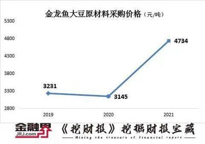 金龙鱼2020年财报（金龙鱼2020年财务表现如下：市值冲破7800亿元大关） 龙鱼百科 第1张