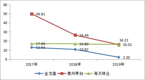 金龙鱼和茅台哪个好，金龙鱼和茅台品牌溢价原因探究金龙鱼未来增长点分析