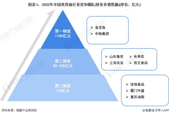 食用油市场竞争格局分析，金龙鱼、中粮集团等国际知名品牌和本土品牌如鲁花、中粮集团