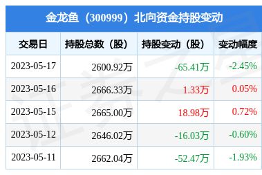 金龙鱼a股报价，金龙鱼股价走势分析