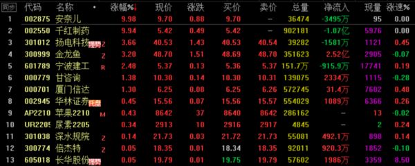 金龙鱼a股报价，金龙鱼股价走势分析 龙鱼百科 第5张