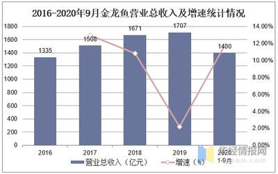 金龙鱼发展现状，金龙鱼品牌重塑策略,金龙鱼市场竞争优势,成本控制措施