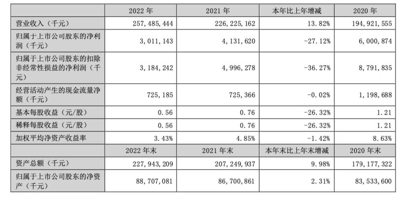 金龙鱼营业收入同比分析及结论，金龙鱼市场竞争力如何体现